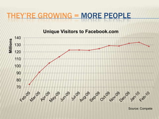 They’re growing = more peopleSource: Compete