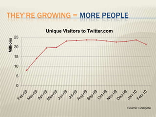They’re growing = more peopleSource: Compete