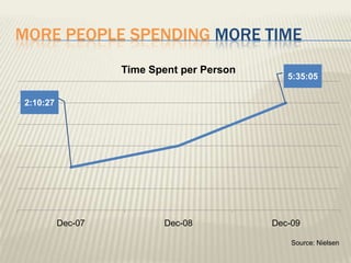 More people spending more time5:35:052:10:27Source: Nielsen