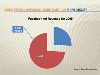 More people spending more time and more money$209 millionSource: Borrell Associates