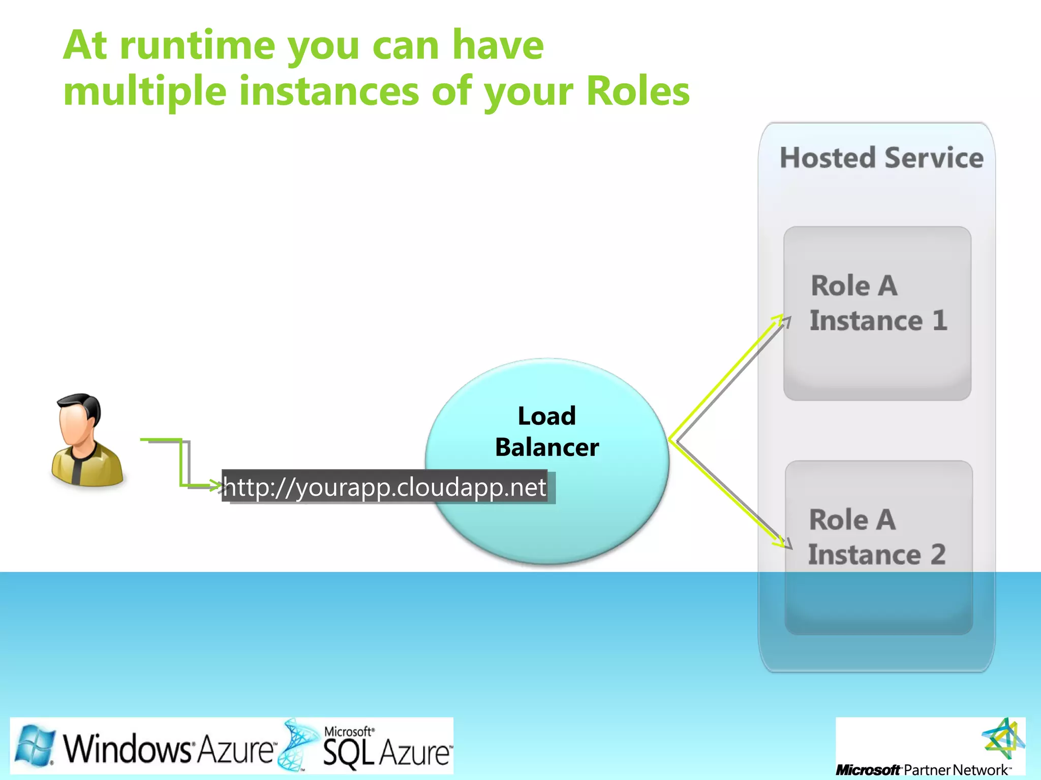 Page 11
Load
Balancer
At runtime you can have
multiple instances of your Roles
http://yourapp.cloudapp.nethttp://yourapp.cloudapp.net
 