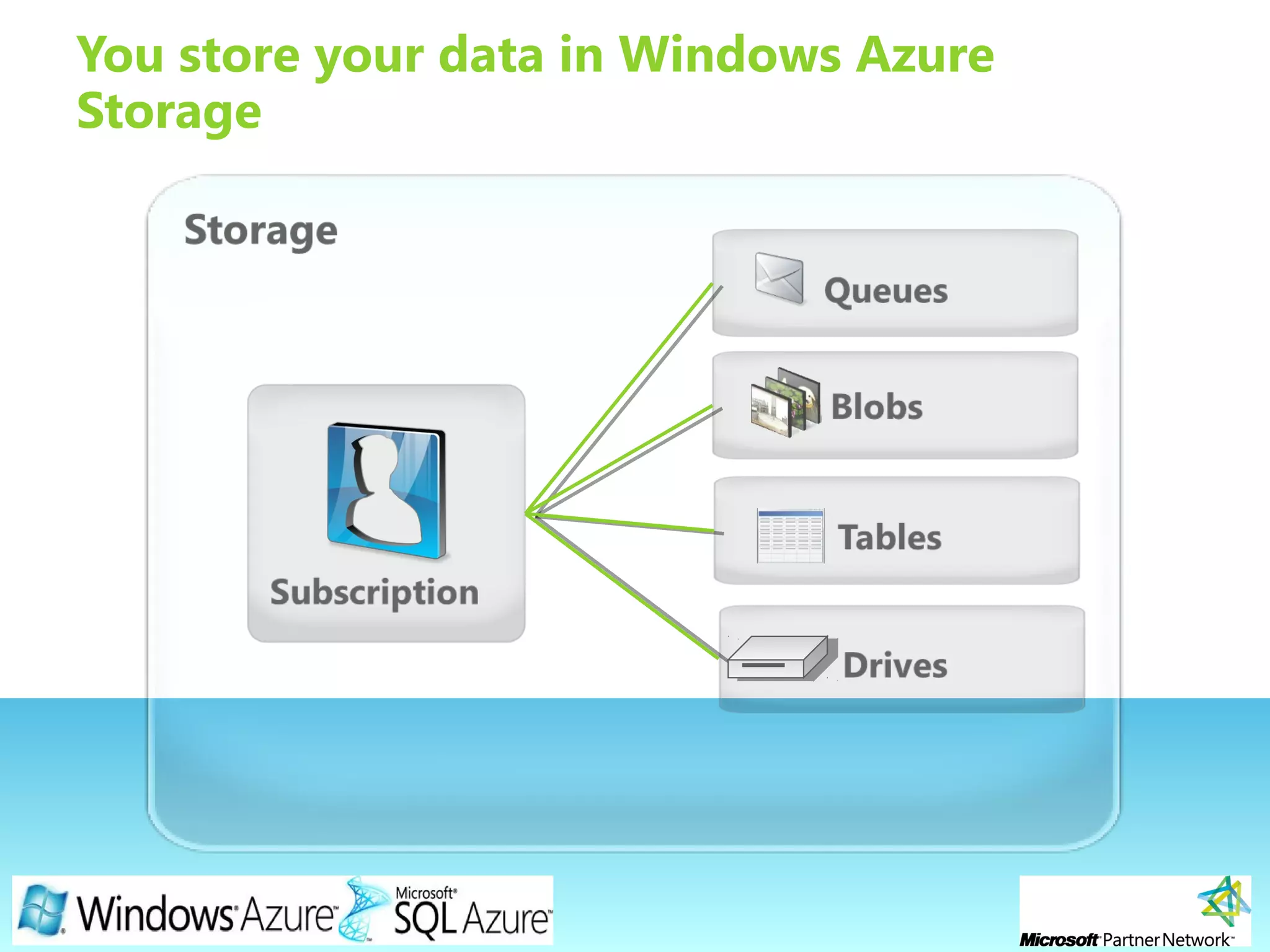 Page 12
You store your data in Windows Azure
Storage
 