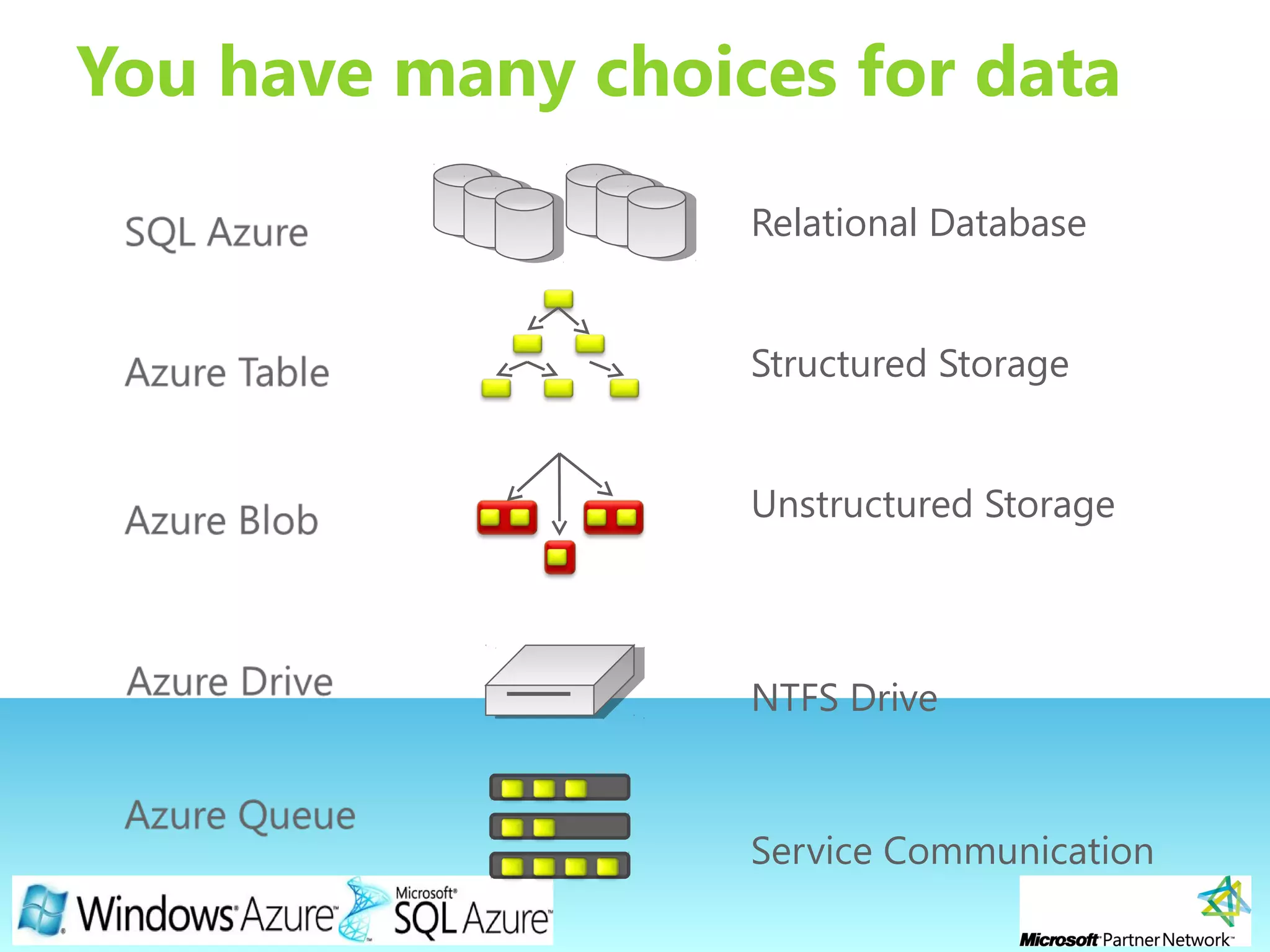 Page 15
You have many choices for data
Relational Database
Structured Storage
Unstructured Storage
NTFS Drive
Service Communication
 