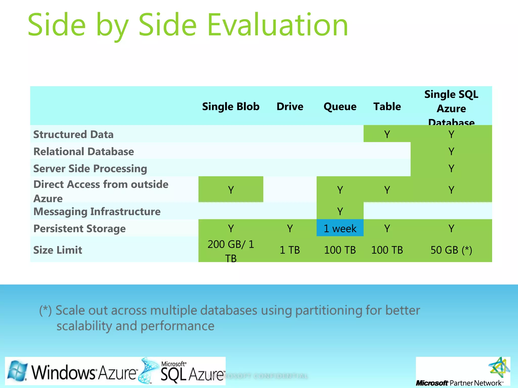 Page 16
Side by Side Evaluation
 
Single Blob Drive Queue Table
Single SQL
Azure
Database
Structured Data Y Y
Relational Database Y
Server Side Processing Y
Direct Access from outside
Azure
Y Y Y Y
Messaging Infrastructure Y
Persistent Storage Y Y 1 week Y Y
Size Limit
200 GB/ 1
TB
1 TB 100 TB 100 TB 50 GB (*)
 