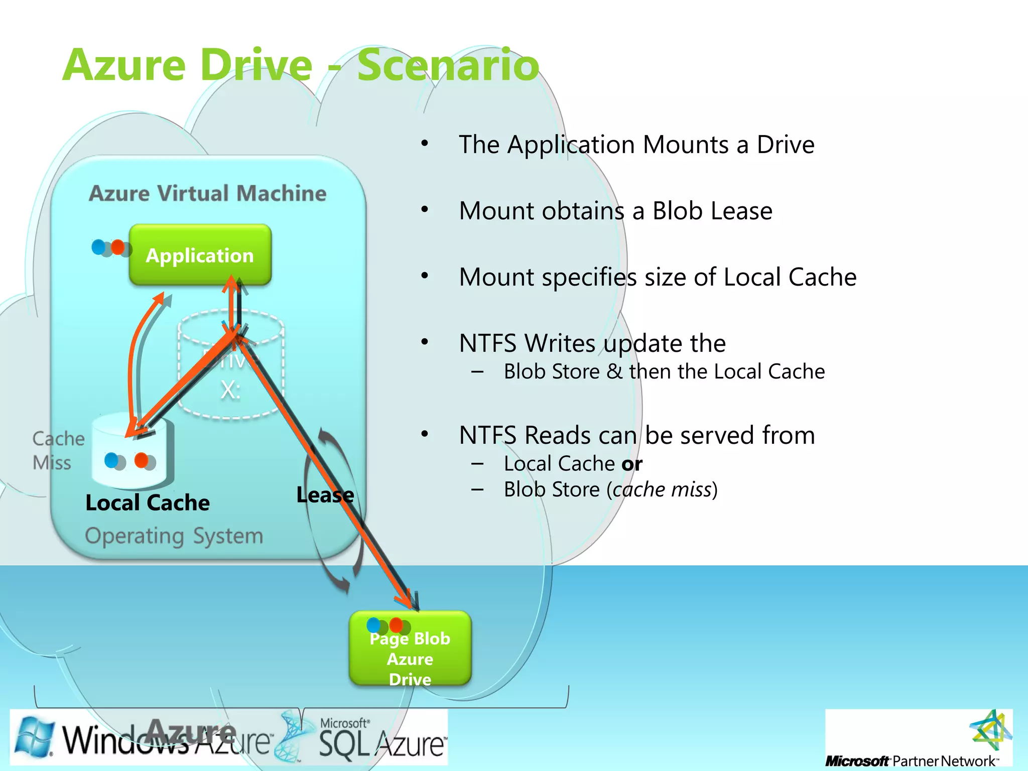 Page 22
Page Blob
Azure
Drive
Local Cache
Application
Drive
X:
Azure Drive - Scenario
• The Application Mounts a Drive
• Mount obtains a Blob Lease
• Mount specifies size of Local Cache
• NTFS Writes update the
– Blob Store & then the Local Cache
• NTFS Reads can be served from
– Local Cache or
– Blob Store (cache miss)Lease
 