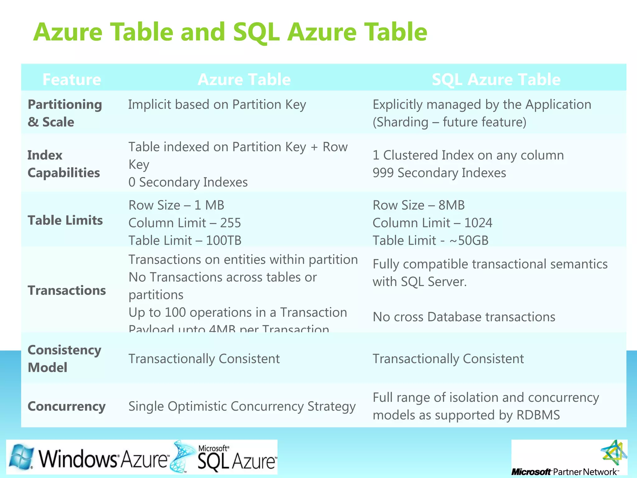 Page 23
Azure Table and SQL Azure Table
Feature Azure Table SQL Azure Table
Partitioning
& Scale
Implicit based on Partition Key Explicitly managed by the Application
(Sharding – future feature)
Index
Capabilities
Table indexed on Partition Key + Row
Key
0 Secondary Indexes
1 Clustered Index on any column
999 Secondary Indexes
Table Limits
Row Size – 1 MB
Column Limit – 255
Table Limit – 100TB
Row Size – 8MB
Column Limit – 1024
Table Limit - ~50GB
Transactions
Transactions on entities within partition
No Transactions across tables or
partitions
Up to 100 operations in a Transaction
Payload upto 4MB per Transaction
Fully compatible transactional semantics
with SQL Server.
No cross Database transactions
Consistency
Model
Transactionally Consistent Transactionally Consistent
Concurrency Single Optimistic Concurrency Strategy
Full range of isolation and concurrency
models as supported by RDBMS
 