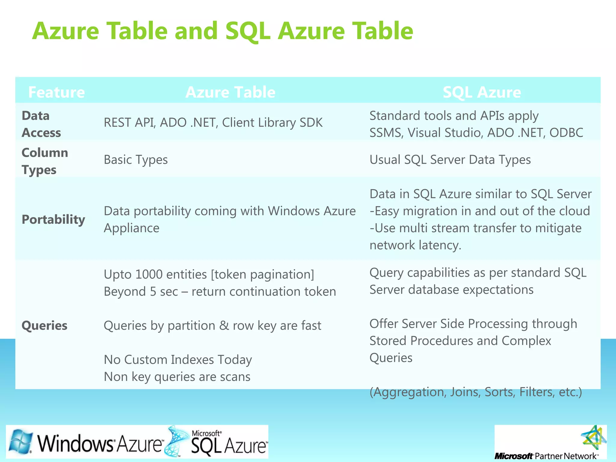 Page 24
Azure Table and SQL Azure Table
Feature Azure Table SQL Azure
Data
Access
REST API, ADO .NET, Client Library SDK
Standard tools and APIs apply
SSMS, Visual Studio, ADO .NET, ODBC
Column
Types
Basic Types Usual SQL Server Data Types
Portability
Data portability coming with Windows Azure
Appliance
Data in SQL Azure similar to SQL Server
-Easy migration in and out of the cloud
-Use multi stream transfer to mitigate
network latency.
Queries
Upto 1000 entities [token pagination]
Beyond 5 sec – return continuation token
Queries by partition & row key are fast
No Custom Indexes Today
Non key queries are scans
Query capabilities as per standard SQL
Server database expectations
Offer Server Side Processing through
Stored Procedures and Complex
Queries
(Aggregation, Joins, Sorts, Filters, etc.)
 