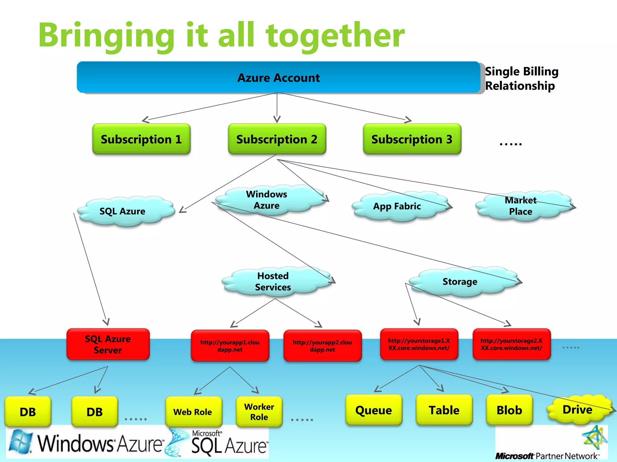 Page 25
Bringing it all together
Azure AccountAzure Account
Subscription 1 Subscription 2
SQL Azure
App Fabric
Subscription 3
Market
Place
Windows
Azure
SQL Azure
Server
Storage
Hosted
Services
DB DB
http://yourstorage1.X
XX.core.windows.net/
http://yourstorage2.X
XX.core.windows.net/
BlobQueue Table Drive
…..
Single Billing
Relationship
http://yourapp1.clou
dapp.net
http://yourapp2.clou
dapp.net
Worker
Role
Web Role
 