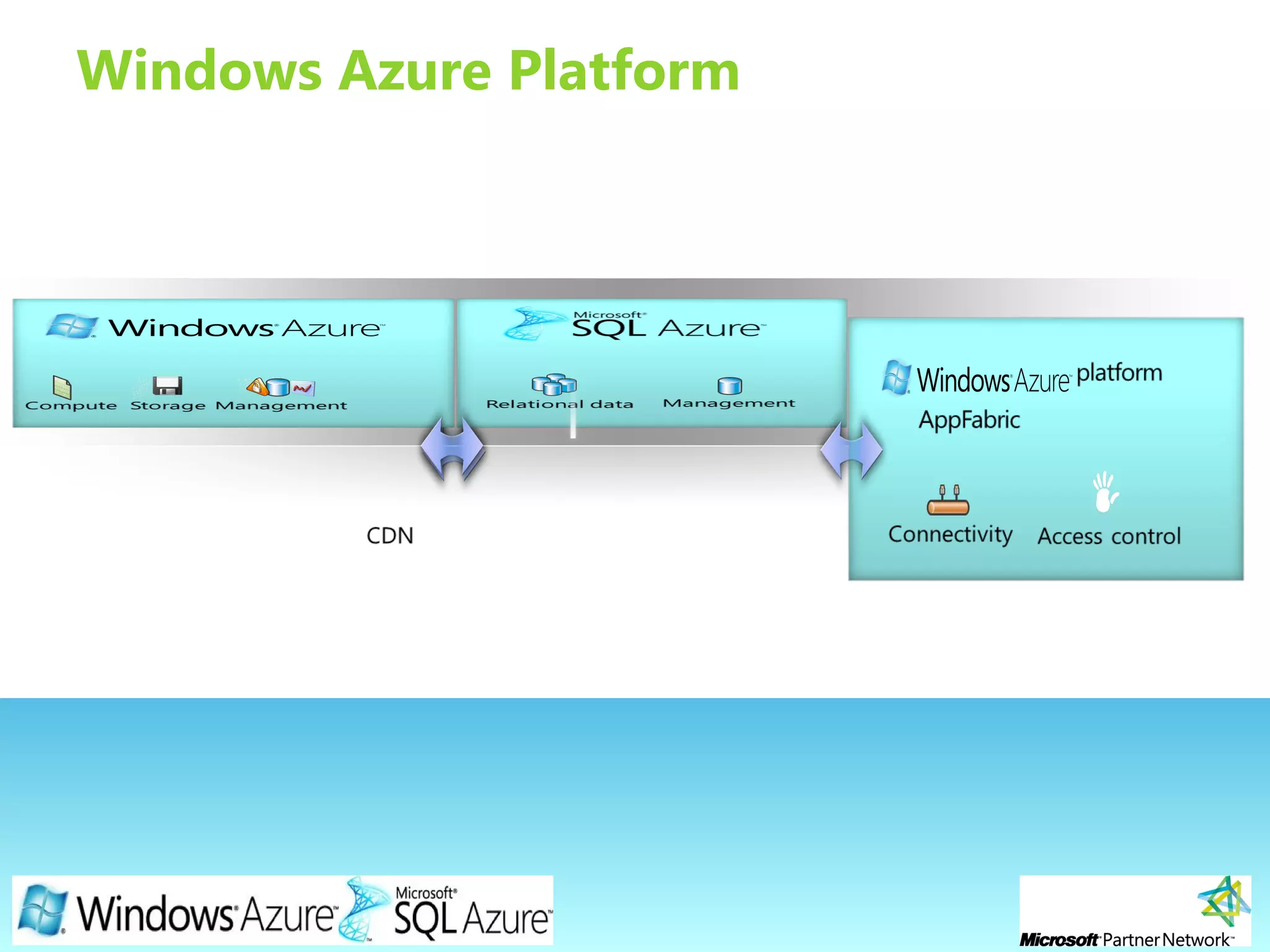 Page 6
Windows Azure Platform
 