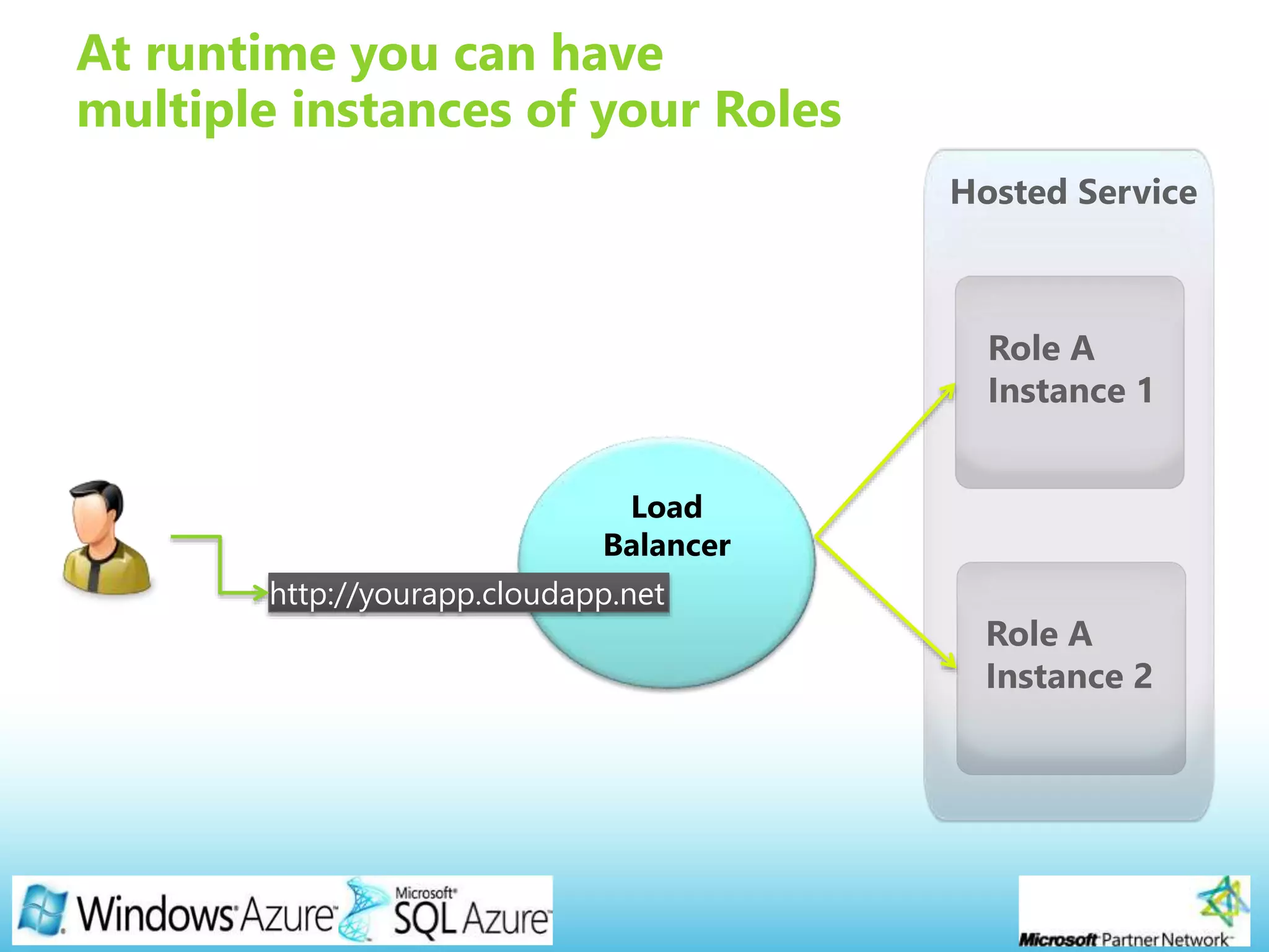 Page 11
Load
Balancer
At runtime you can have
multiple instances of your Roles
http://yourapp.cloudapp.net
 