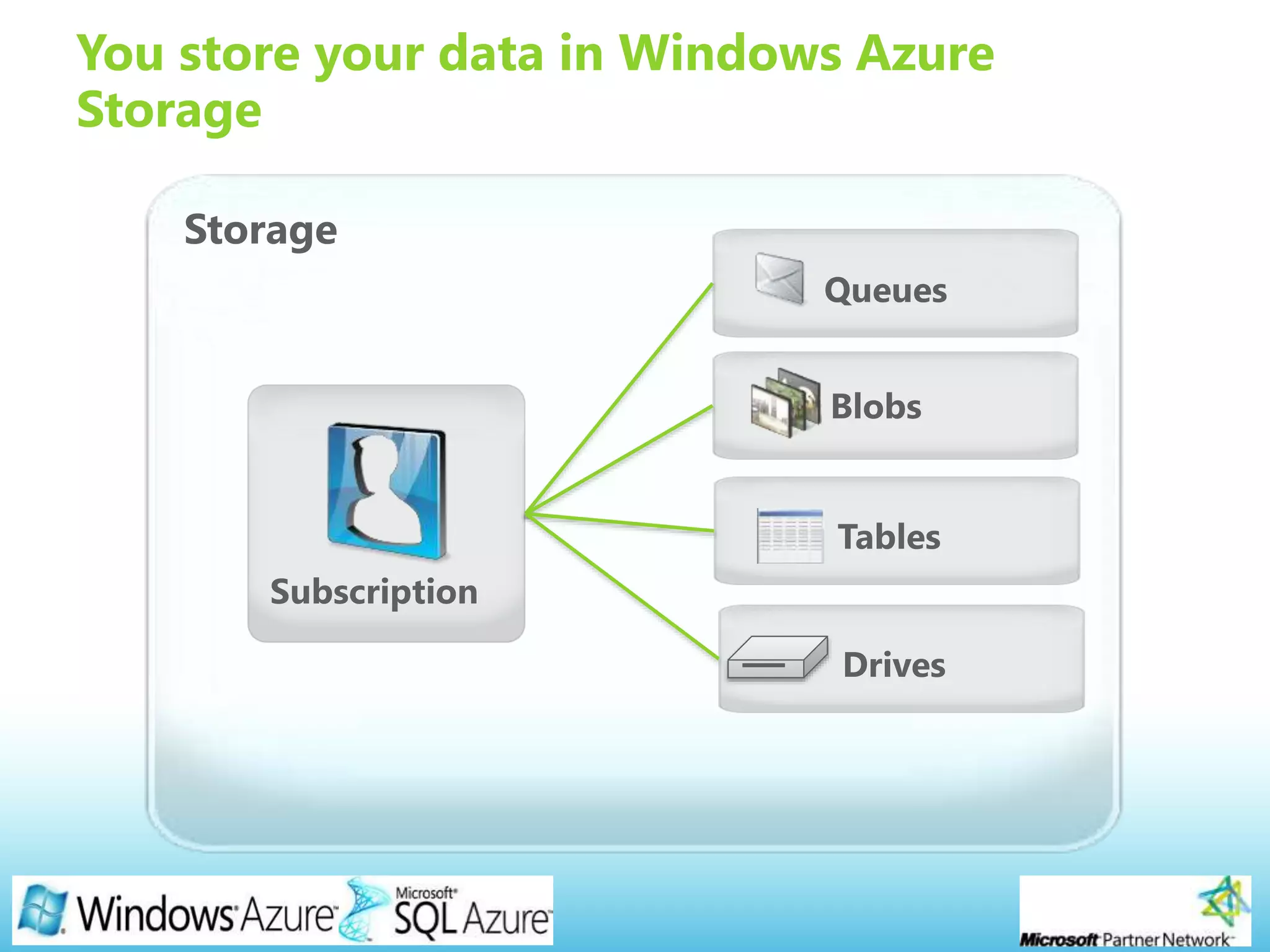 Page 12
You store your data in Windows Azure
Storage
 
