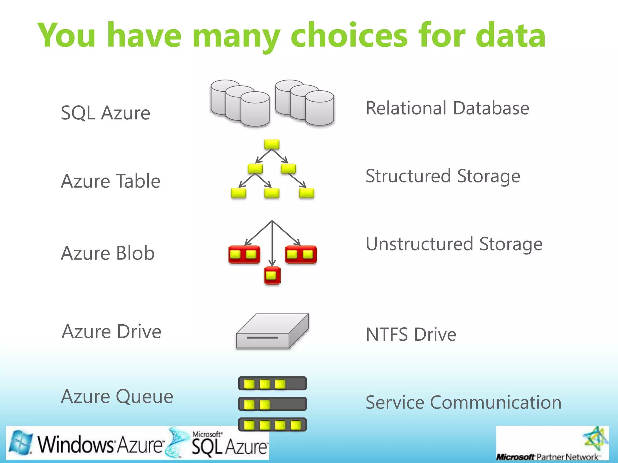 Page 15
You have many choices for data
Relational Database
Structured Storage
Unstructured Storage
NTFS Drive
Service Communication
 