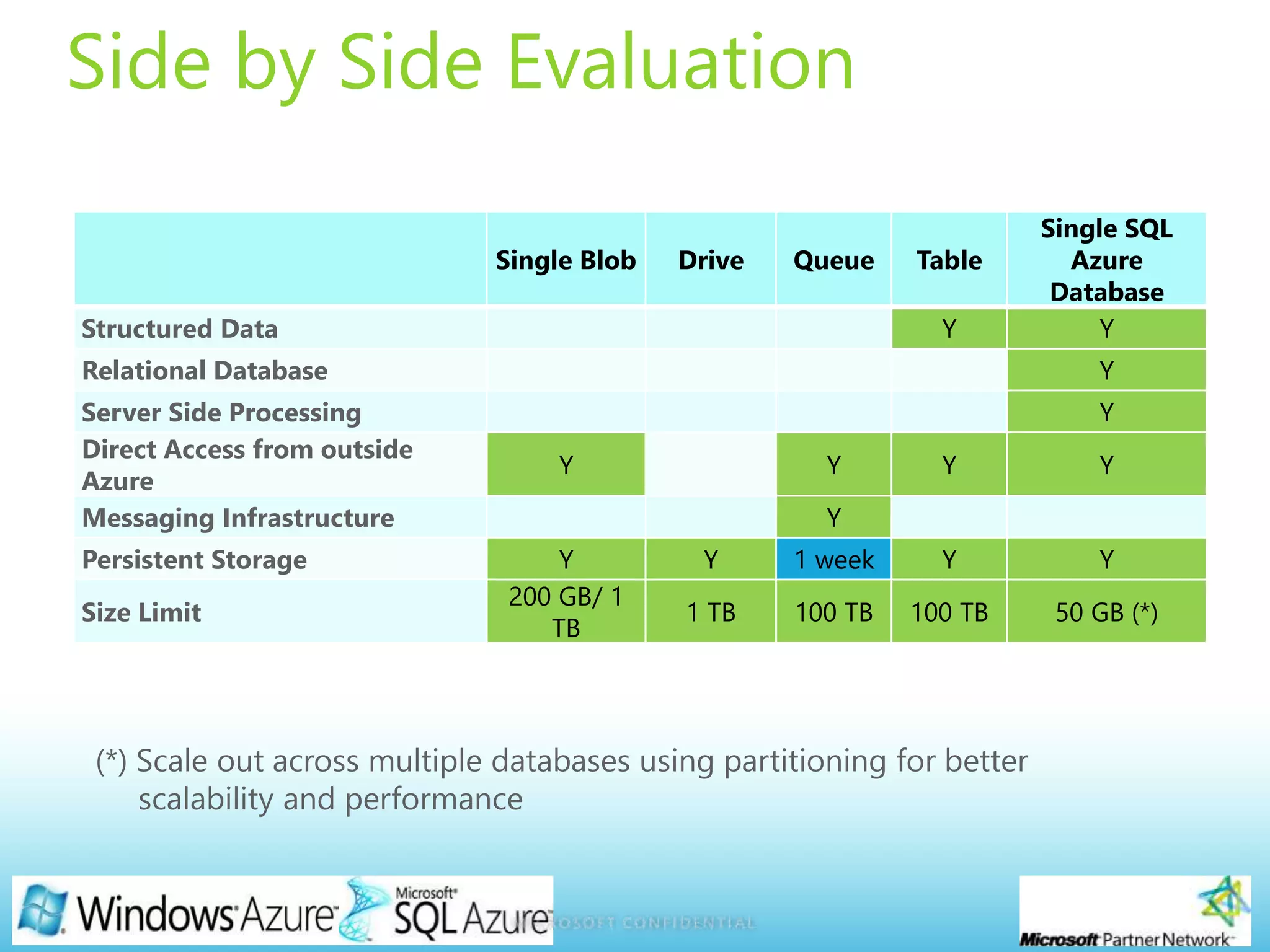 Page 16
Side by Side Evaluation
Single Blob Drive Queue Table
Single SQL
Azure
Database
Structured Data Y Y
Relational Database Y
Server Side Processing Y
Direct Access from outside
Azure
Y Y Y Y
Messaging Infrastructure Y
Persistent Storage Y Y 1 week Y Y
Size Limit
200 GB/ 1
TB
1 TB 100 TB 100 TB 50 GB (*)
 