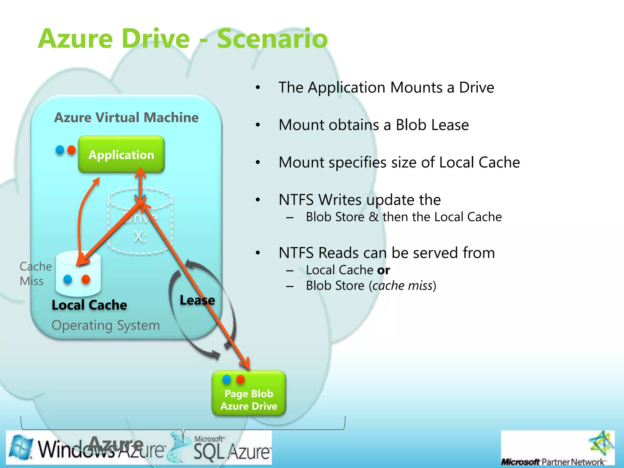 Page 22
Page Blob
Azure Drive
Local Cache
Application
Drive
X:
Azure Drive - Scenario
• The Application Mounts a Drive
• Mount obtains a Blob Lease
• Mount specifies size of Local Cache
• NTFS Writes update the
– Blob Store & then the Local Cache
• NTFS Reads can be served from
– Local Cache or
– Blob Store (cache miss)
Lease
 