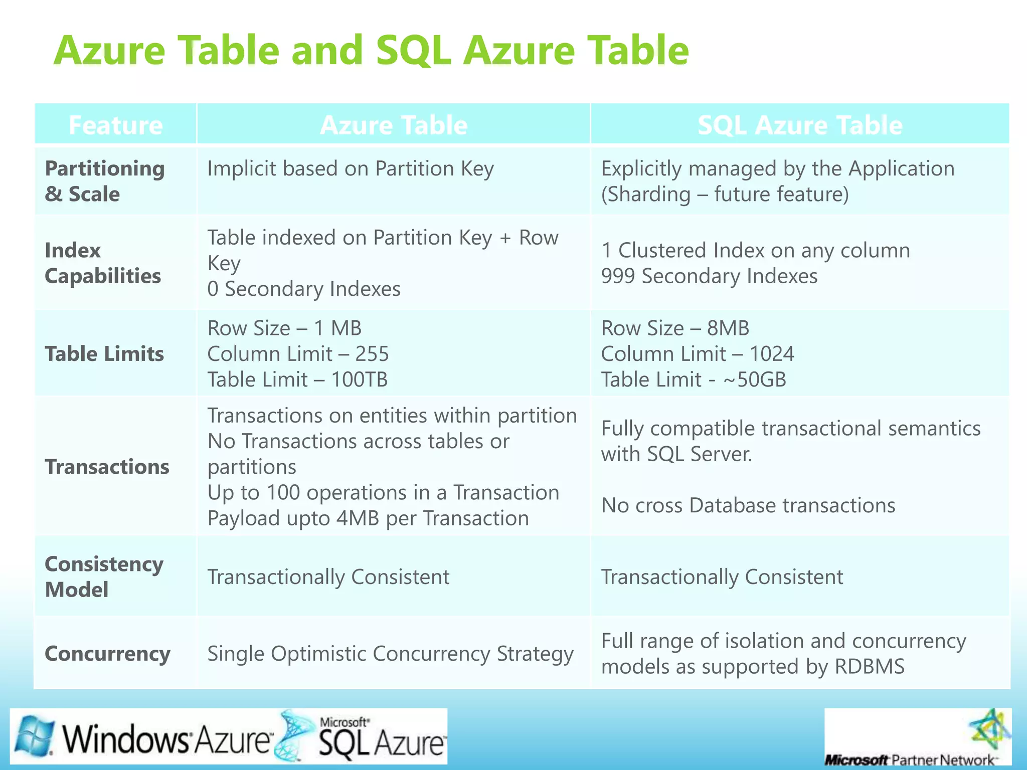 Page 23
Azure Table and SQL Azure Table
Feature Azure Table SQL Azure Table
Partitioning
& Scale
Implicit based on Partition Key Explicitly managed by the Application
(Sharding – future feature)
Index
Capabilities
Table indexed on Partition Key + Row
Key
0 Secondary Indexes
1 Clustered Index on any column
999 Secondary Indexes
Table Limits
Row Size – 1 MB
Column Limit – 255
Table Limit – 100TB
Row Size – 8MB
Column Limit – 1024
Table Limit - ~50GB
Transactions
Transactions on entities within partition
No Transactions across tables or
partitions
Up to 100 operations in a Transaction
Payload upto 4MB per Transaction
Fully compatible transactional semantics
with SQL Server.
No cross Database transactions
Consistency
Model
Transactionally Consistent Transactionally Consistent
Concurrency Single Optimistic Concurrency Strategy
Full range of isolation and concurrency
models as supported by RDBMS
 