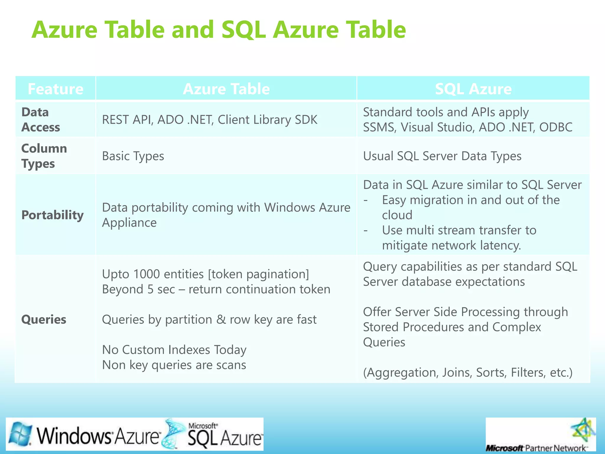 Page 24
Azure Table and SQL Azure Table
Feature Azure Table SQL Azure
Data
Access
REST API, ADO .NET, Client Library SDK
Standard tools and APIs apply
SSMS, Visual Studio, ADO .NET, ODBC
Column
Types
Basic Types Usual SQL Server Data Types
Portability
Data portability coming with Windows Azure
Appliance
Data in SQL Azure similar to SQL Server
- Easy migration in and out of the
cloud
- Use multi stream transfer to
mitigate network latency.
Queries
Upto 1000 entities [token pagination]
Beyond 5 sec – return continuation token
Queries by partition & row key are fast
No Custom Indexes Today
Non key queries are scans
Query capabilities as per standard SQL
Server database expectations
Offer Server Side Processing through
Stored Procedures and Complex
Queries
(Aggregation, Joins, Sorts, Filters, etc.)
 