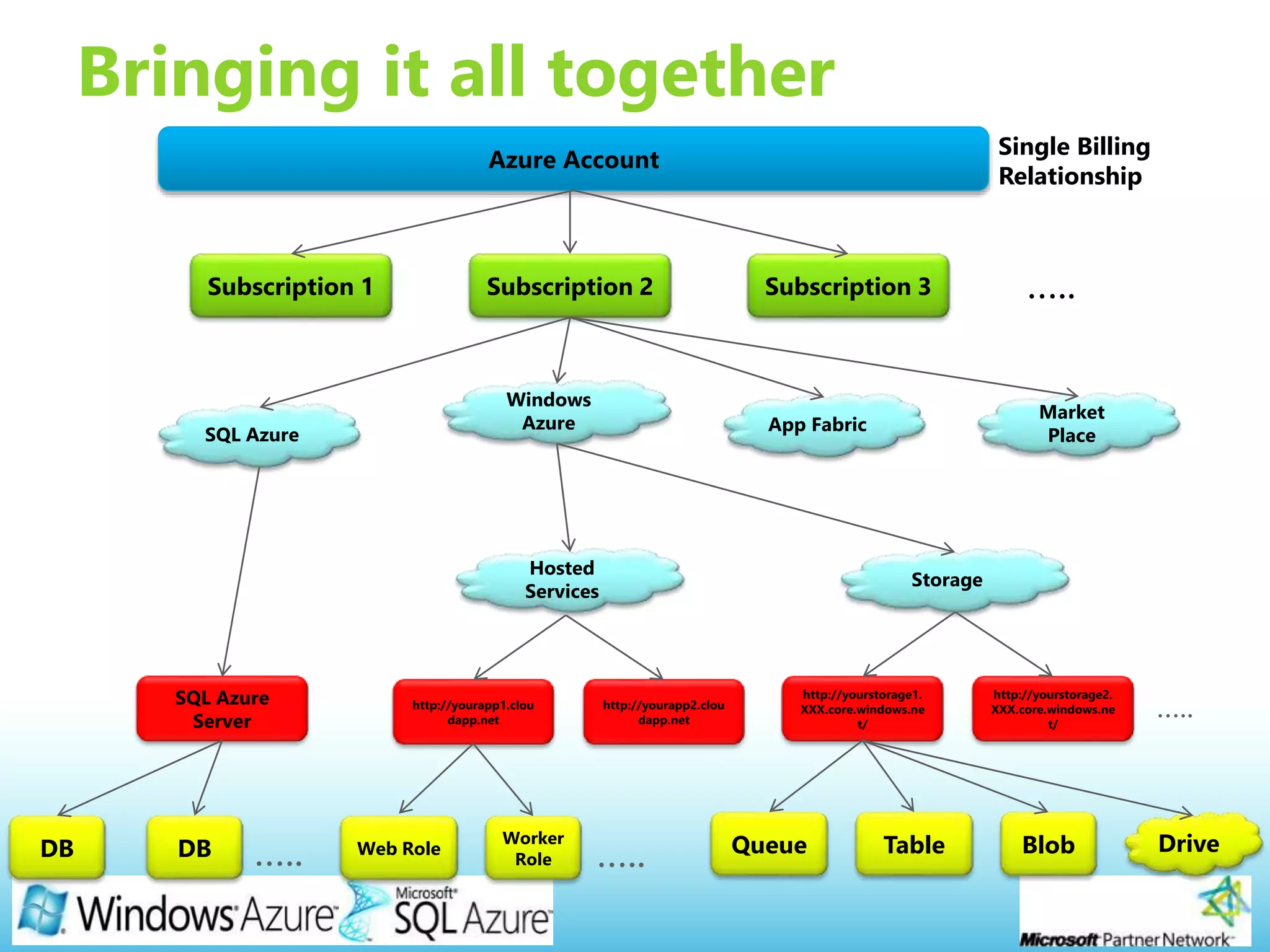 Page 25
Bringing it all together
Azure Account
Subscription 1 Subscription 2
SQL Azure
App Fabric
Subscription 3
Market
Place
Windows
Azure
SQL Azure
Server
Storage
Hosted
Services
DB DB
http://yourstorage1.
XXX.core.windows.ne
t/
http://yourstorage2.
XXX.core.windows.ne
t/
BlobQueue Table Drive
…..
Single Billing
Relationship
http://yourapp1.clou
dapp.net
http://yourapp2.clou
dapp.net
Worker
Role
Web Role
 