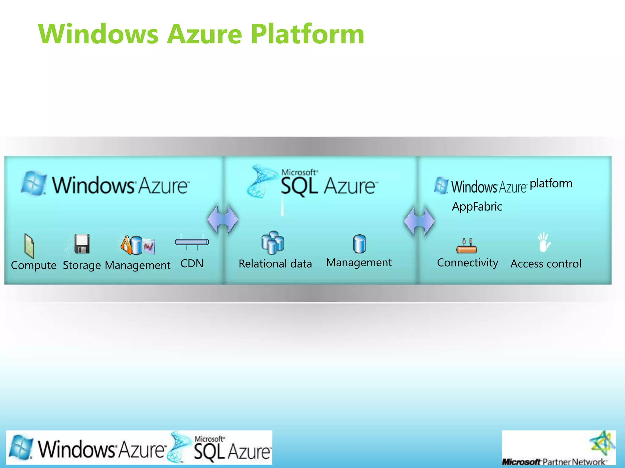 Page 6
Windows Azure Platform
 