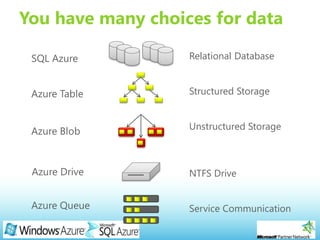 Page 15
You have many choices for data
Relational Database
Structured Storage
Unstructured Storage
NTFS Drive
Service Communication
 