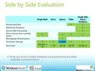 Page 16
Side by Side Evaluation
Single Blob Drive Queue Table
Single SQL
Azure
Database
Structured Data Y Y
Relational Database Y
Server Side Processing Y
Direct Access from outside
Azure
Y Y Y Y
Messaging Infrastructure Y
Persistent Storage Y Y 1 week Y Y
Size Limit
200 GB/ 1
TB
1 TB 100 TB 100 TB 50 GB (*)
 