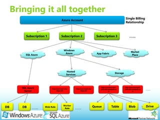 Page 25
Bringing it all together
Azure Account
Subscription 1 Subscription 2
SQL Azure
App Fabric
Subscription 3
Market
Place
Windows
Azure
SQL Azure
Server
Storage
Hosted
Services
DB DB
http://yourstorage1.
XXX.core.windows.ne
t/
http://yourstorage2.
XXX.core.windows.ne
t/
BlobQueue Table Drive
…..
Single Billing
Relationship
http://yourapp1.clou
dapp.net
http://yourapp2.clou
dapp.net
Worker
Role
Web Role
 