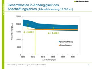 11
www.oeko.de
Gesamtkosten in Abhängigkeit des
Anschaffungsjahres (Jahresfahrleistung 15.000 km)
0
5.000
10.000
15.000
20.000
25.000
2014 2016 2018 2020 2022 2024
Gesamtkosten[€2014]
Anschaffungsjahr
Elektrofahrzeug
Dieselfahrzeug
Δ = 3600 € Δ = 1.400 €
Elektromobilität in gewerblichen Anwendungen│Rut Waldenfels│Berlin│18.02.2015
 