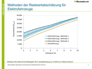 13
www.oeko.de
Methoden der Restwertabschätzung für
Elektrofahrzeuge
0
5.000
10.000
15.000
20.000
25.000
30.000
35.000
40.000
2 3 4 5 6 7 8 9 10
Gesamtkosten[€2014]
Haltedauer [a]
Elektrofahrzeug - Methode 1
Elektrofahrzeug - Methode 2
Elektrofahrzeug - Methode 3
Dieselfahrzeug
Abbildung: Pkw-mittel mit Anschaffungsjahr 2014, Jahresfahrleistung von 15.000 km im mittleren Szenario
Elektromobilität in gewerblichen Anwendungen│Rut Waldenfels│Berlin│18.02.2015
 