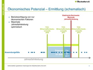 14
www.oeko.de
Potenzial
EV 2020
Pot.
EV
2017
20142017
Ökonomisches Potenzial – Ermittlung (schematisch)
Anwendungsfälle
Jahresfahrleistung
Elektrische Reichweite:
Maximale
Jahresfahrleistung
TCO:
Wirtschaftlichkeits-
schwelle
2020
TCO:
Wirtschaftlichkeits-
schwelle
2017
TCO:
Wirtschaftlichkeits-
schwelle
2014
● Berücksichtigung von nur
ökonomischen Faktoren
● Maximale
Jahresfahrleistung:
optimistisch
Elektromobilität in gewerblichen Anwendungen│Rut Waldenfels│Berlin│18.02.2015
 