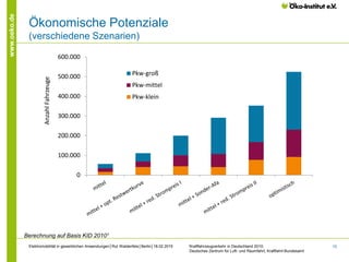 15
www.oeko.de
Ökonomische Potenziale
(verschiedene Szenarien)
1Kraftfahrzeugverkehr in Deutschland 2010;
Deutsches Zentrum für Luft- und Raumfahrt, Kraftfahrt-Bundesamt
0
100.000
200.000
300.000
400.000
500.000
600.000
AnzahlFahrzeuge
Pkw-groß
Pkw-mittel
Pkw-klein
Berechnung auf Basis KID 20101
Elektromobilität in gewerblichen Anwendungen│Rut Waldenfels│Berlin│18.02.2015
 