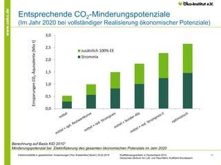 17
www.oeko.de
Entsprechende CO2-Minderungspotenziale
(Im Jahr 2020 bei vollständiger Realisierung ökonomischer Potenziale)
0,0
0,5
1,0
1,5
2,0
2,5
3,0EinsparungenCO2-Äquivalente[Miot]
zusätzlich 100% EE
Strommix
Berechnung auf Basis KID 20101
Minderungspotenzial bei Elektrifizierung des gesamten ökonomischen Potenzials im Jahr 2020
1Kraftfahrzeugverkehr in Deutschland 2010;
Deutsches Zentrum für Luft- und Raumfahrt, Kraftfahrt-Bundesamt
Elektromobilität in gewerblichen Anwendungen│Rut Waldenfels│Berlin│18.02.2015
 