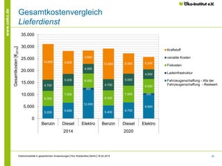 20
www.oeko.de
Gesamtkostenvergleich
Lieferdienst
5.200
6.600
12.000
5.400
6.700
9.900
800
600
6.300
7.000
6.000
6.300
7.000
6.0004.700
5.000
4.000
4.700
5.000
4.000
14.900 9.600
5.600
12.800 8.500 5.200
0
5.000
10.000
15.000
20.000
25.000
30.000
35.000
Benzin Diesel Elektro Benzin Diesel Elektro
2014 2020
Gesamtkosten[€2014]
Kraftstoff
variable Kosten
Fixkosten
Ladeinfrastruktur
Fahrzeuganschaffung - Afa der
Fahrzeuganschaffung - Restwert
Elektromobilität in gewerblichen Anwendungen│Rut Waldenfels│Berlin│18.02.2015
 