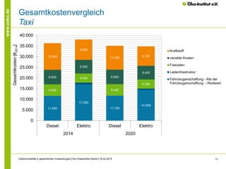 22
www.oeko.de
Gesamtkostenvergleich
Taxi
11.600
17.000
11.700
14.400
5.400
4.300
5.400
4.300
6.800
6.400
6.800
6.400
12.500
9.500
11.200
9.100
0
5.000
10.000
15.000
20.000
25.000
30.000
35.000
40.000
Diesel Elektro Diesel Elektro
2014 2020
Gesamtkosten[€2014]
Kraftstoff
variable Kosten
Fixkosten
Ladeinfrastruktur
Fahrzeuganschaffung - Afa der
Fahrzeuganschaffung - Restwert
Elektromobilität in gewerblichen Anwendungen│Rut Waldenfels│Berlin│18.02.2015
 