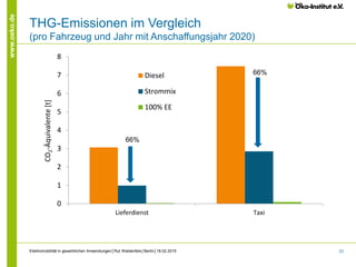 23
www.oeko.de
THG-Emissionen im Vergleich
(pro Fahrzeug und Jahr mit Anschaffungsjahr 2020)
0
1
2
3
4
5
6
7
8
Lieferdienst Taxi
CO2-Äquivalente[t]
Diesel
Strommix
100% EE
Elektromobilität in gewerblichen Anwendungen│Rut Waldenfels│Berlin│18.02.2015
66%
66%
 