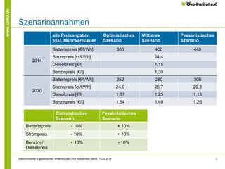 4
www.oeko.de
Szenarioannahmen
alle Preisangaben
exkl. Mehrwertsteuer
Optimistisches
Szenario
Mittleres
Szenario
Pessimistisches
Szenario
2014
Batteriepreis [€/kWh] 360 400 440
Strompreis [ct/kWh] 24,4
Dieselpreis [€/l] 1,15
Benzinpreis [€/l] 1,30
2020
Batteriepreis [€/kWh] 252 280 308
Strompreis [ct/kWh] 24,0 26,7 29,3
Dieselpreis [€/l] 1,37 1,25 1,13
Benzinpreis [€/l] 1,54 1,40 1,26
Optimistisches
Szenario
Pessimistisches
Szenario
Batteriepreis - 10% + 10%
Strompreis - 10% + 10%
Benzin- /
Dieselpreis
+ 10% - 10%
Elektromobilität in gewerblichen Anwendungen│Rut Waldenfels│Berlin│18.02.2015
 