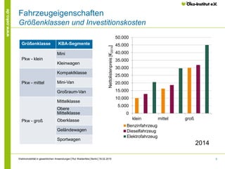 5
www.oeko.de
Fahrzeugeigenschaften
Größenklassen und Investitionskosten
Größenklasse KBA-Segmente
Pkw - klein
Mini
Kleinwagen
Pkw - mittel
Kompaktklasse
Mini-Van
Großraum-Van
Pkw - groß
Mittelklasse
Obere
Mittelklasse
Oberklasse
Geländewagen
Sportwagen
0
5.000
10.000
15.000
20.000
25.000
30.000
35.000
40.000
45.000
50.000
klein mittel groß
Nettolistenpreis[€2014]
Benzinfahrzeug
Dieselfahrzeug
Elektrofahrzeug
2014
Elektromobilität in gewerblichen Anwendungen│Rut Waldenfels│Berlin│18.02.2015
 