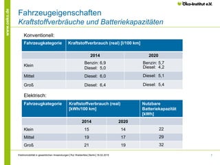 7
www.oeko.de
Fahrzeugeigenschaften
Kraftstoffverbräuche und Batteriekapazitäten
Fahrzeugkategorie Kraftstoffverbrauch (real)
[kWh/100 km]
Nutzbare
Batteriekapazität
[kWh]
2014 2020
Klein 15 14 22
Mittel 19 17 29
Groß 21 19 32
Elektrisch:
Fahrzeugkategorie Kraftstoffverbrauch (real) [l/100 km]
2014 2020
Klein
Benzin: 6,9
Diesel: 5,0
Benzin: 5,7
Diesel: 4,2
Mittel Diesel: 6,0 Diesel: 5,1
Groß Diesel: 6,4 Diesel: 5,4
Konventionell:
Elektromobilität in gewerblichen Anwendungen│Rut Waldenfels│Berlin│18.02.2015
 