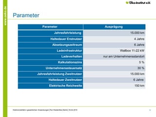 9
www.oeko.de
Parameter
Parameter Ausprägung
Jahresfahrleistung 15.000 km
Haltedauer Erstnutzer 4 Jahre
Absetzungszeitraum 6 Jahre
Ladeinfrastruktur Wallbox 11-22 kW
Ladeverhalten nur am Unternehmensstandort
Kalkulationszins 5 %
Unternehmenssteuersatz 30 %
Jahresfahrleistung Zweitnutzer 15.000 km
Haltedauer Zweitnutzer 6 Jahre
Elektrische Reichweite 150 km
Elektromobilität in gewerblichen Anwendungen│Rut Waldenfels│Berlin│18.02.2015
 