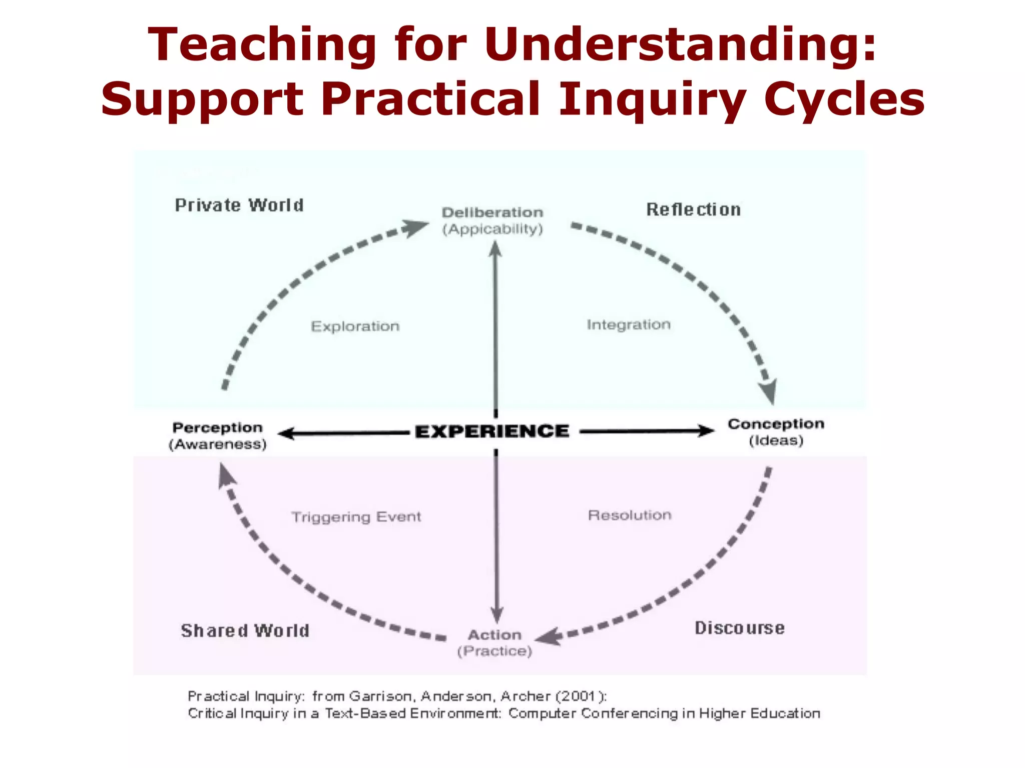 Teaching for Understanding:
Support Practical Inquiry Cycles
 