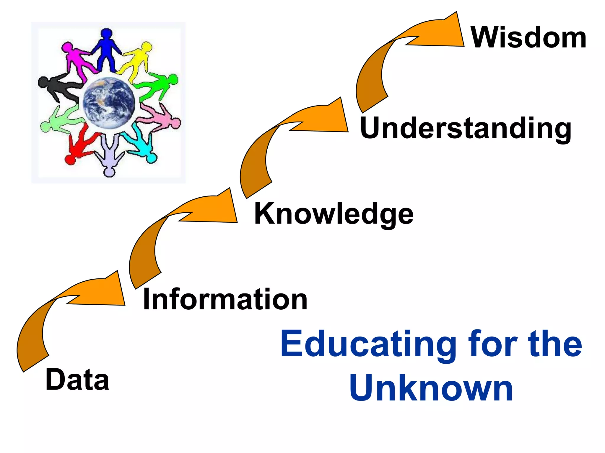 Educating for the
UnknownData
Information
Knowledge
Understanding
Wisdom
 