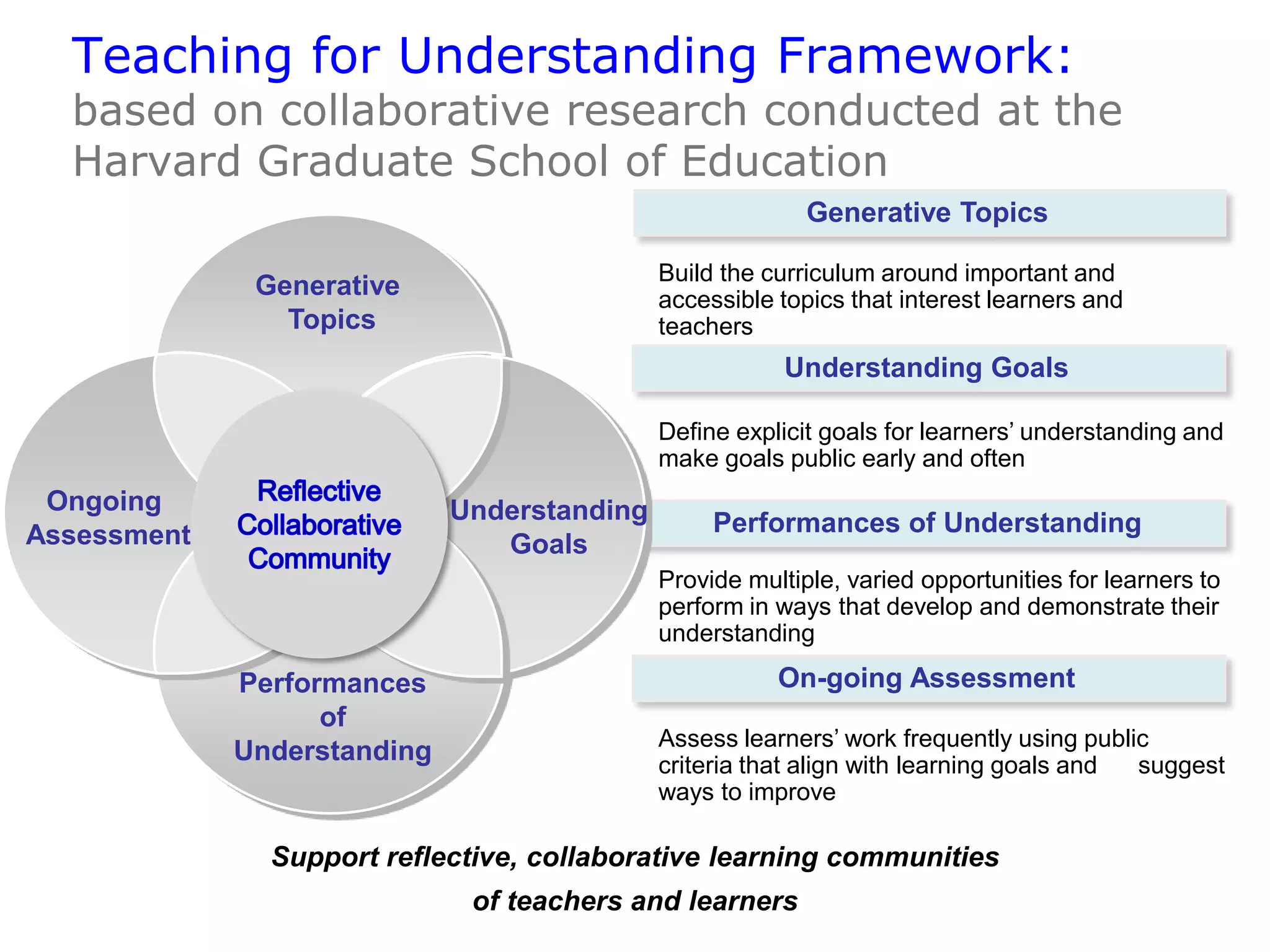 Teaching for Understanding Framework:
based on collaborative research conducted at the
Harvard Graduate School of Education
Generative Topics
Build the curriculum around important and
accessible topics that interest learners and
teachers
Understanding Goals
Define explicit goals for learners’ understanding and
make goals public early and often
Performances of Understanding
On-going Assessment
Provide multiple, varied opportunities for learners to
perform in ways that develop and demonstrate their
understanding
Assess learners’ work frequently using public
criteria that align with learning goals and suggest
ways to improve
Support reflective, collaborative learning communities
of teachers and learners
Generative
Topics
Performances
of
Understanding
Ongoing
Assessment
Understanding
Goals
 