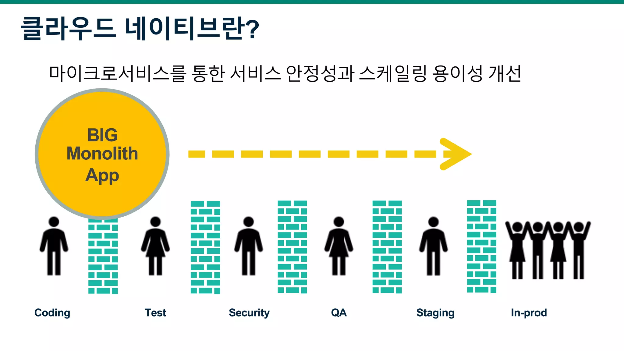 클라우드 네이티브란?
Coding Test QA Staging In-prodSecurity
마이크로서비스를 통한 서비스 안정성과 스케일링 용이성 개선
BIG
Monolith
App
 