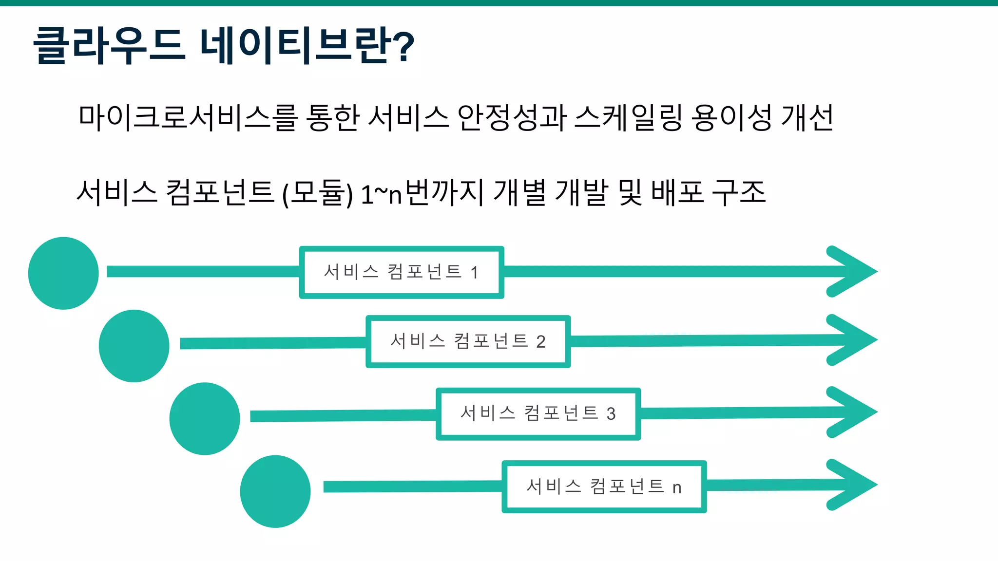 클라우드 네이티브란?
마이크로서비스를 통한 서비스 안정성과 스케일링 용이성 개선
서비스 컴포넌트 (모듈) 1~n번까지 개별 개발 및 배포 구조
서비스 컴포넌트 1
서비스 컴포넌트 2
서비스 컴포넌트 3
서비스 컴포넌트 n
 
