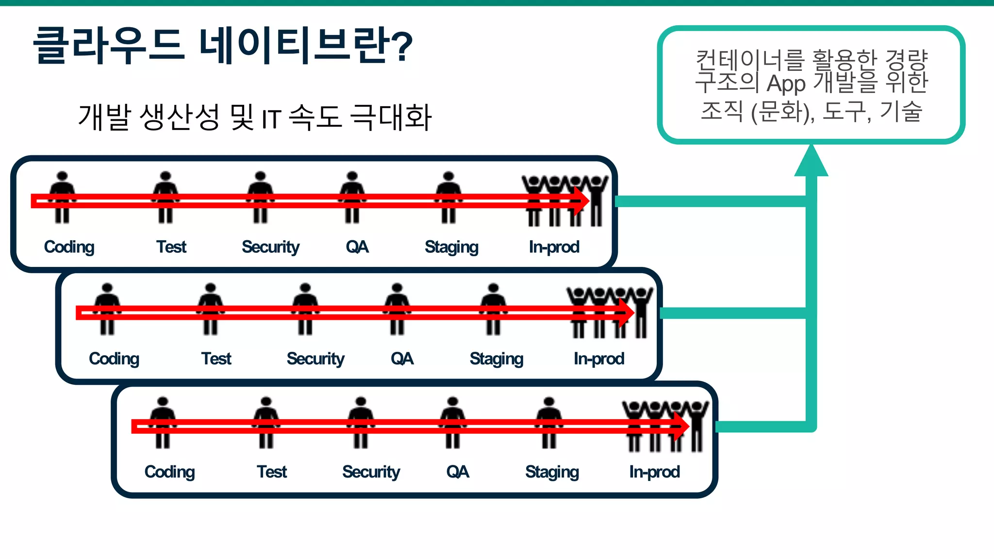 클라우드 네이티브란?
개발 생산성 및 IT 속도 극대화
Coding Test QA Staging In-prodSecurity
Coding Test QA Staging In-prodSecurity
Coding Test QA Staging In-prodSecurity
컨테이너를 활용한 경량
구조의 App 개발을 위한
조직 (문화), 도구, 기술
 