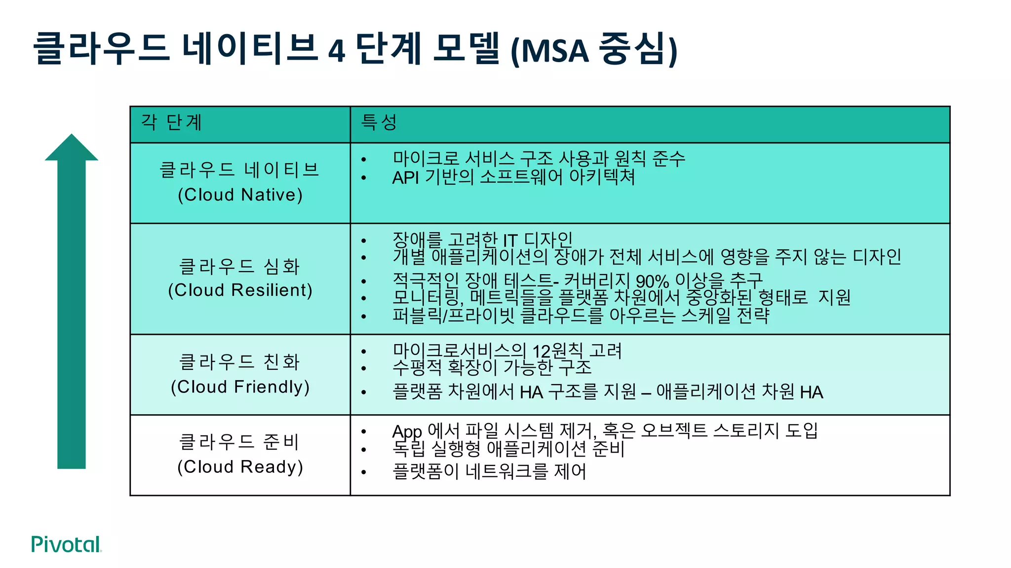 클라우드 네이티브 4 단계 모델 (MSA 중심)
각 단계 특성
클라우드 네이티브
(Cloud Native)
• 마이크로 서비스 구조 사용과 원칙 준수
• API 기반의 소프트웨어 아키텍쳐
클라우드 심화
(Cloud Resilient)
• 장애를 고려한 IT 디자인
• 개별 애플리케이션의 장애가 전체 서비스에 영향을 주지 않는 디자인
• 적극적인 장애 테스트- 커버리지 90% 이상을 추구
• 모니터링, 메트릭들을 플랫폼 차원에서 중앙화된 형태로 지원
• 퍼블릭/프라이빗 클라우드를 아우르는 스케일 전략
클라우드 친화
(Cloud Friendly)
• 마이크로서비스의 12원칙 고려
• 수평적 확장이 가능한 구조
• 플랫폼 차원에서 HA 구조를 지원 – 애플리케이션 차원 HA
클라우드 준비
(Cloud Ready)
• App 에서 파일 시스템 제거, 혹은 오브젝트 스토리지 도입
• 독립 실행형 애플리케이션 준비
• 플랫폼이 네트워크를 제어
 