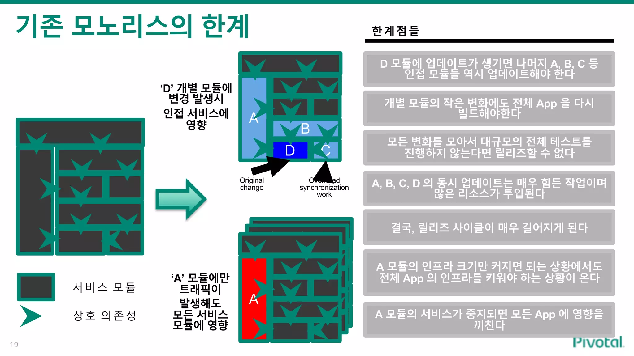 기존 모노리스의 한계
19
B
A
D C
A
서비스 모듈
상호 의존성
Original
change
Overhead
synchronization
work
‘D’ 개별 모듈에
변경 발생시
인접 서비스에
영향
‘A’ 모듈에만
트래픽이
발생해도
모든 서비스
모듈에 영향
D 모듈에 업데이트가 생기면 나머지 A, B, C 등
인접 모듈들 역시 업데이트해야 한다
개별 모듈의 작은 변화에도 전체 App 을 다시
빌드해야한다
모든 변화를 모아서 대규모의 전체 테스트를
진행하지 않는다면 릴리즈할 수 없다
A, B, C, D 의 동시 업데이트는 매우 힘든 작업이며
많은 리소스가 투입된다
결국, 릴리즈 사이클이 매우 길어지게 된다
A 모듈의 인프라 크기만 커지면 되는 상황에서도
전체 App 의 인프라를 키워야 하는 상황이 온다
A 모듈의 서비스가 중지되면 모든 App 에 영향을
끼친다
한계점들
 