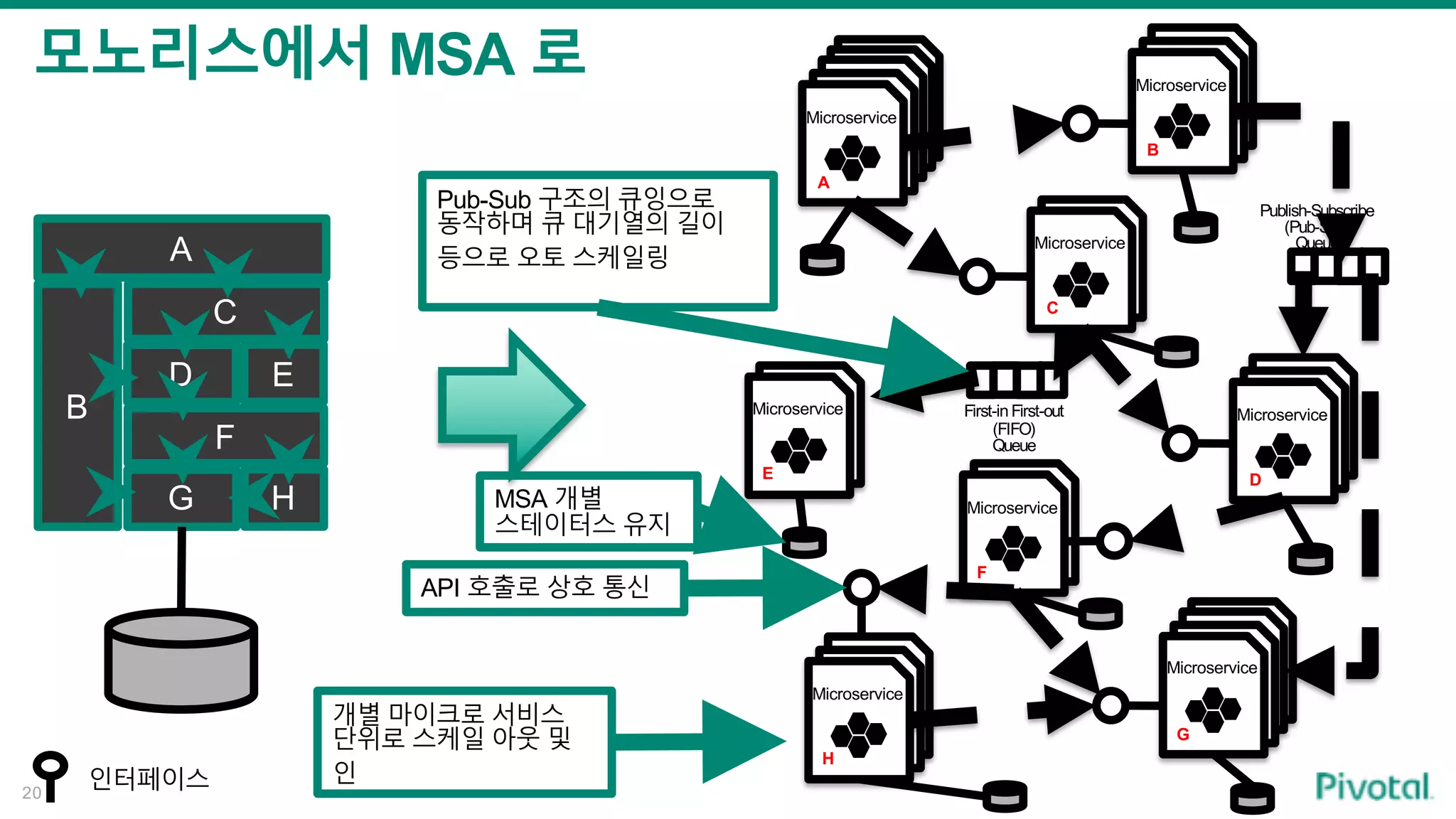 20
C
F
B
G H
ED
A
Microservice
Microservice
Microservice
Microservice
Microservice
Microservice
Microservice
A
Microservice
Microservice
Microservice
B
C
Microservice
Microservice
E
Microservice
Microservice
Microservice
D
Microservice
Microservice
Microservice
H
Microservice
Microservice
Microservice
Microservice
G
Microservice
Microservice
F
인터페이스
개별 마이크로 서비스
단위로 스케일 아웃 및
인
First-inFirst-out
(FIFO)
Queue
Publish-Subscribe
(Pub-Sub)
Queue
Pub-Sub 구조의 큐잉으로
동작하며 큐 대기열의 길이
등으로 오토 스케일링
MSA 개별
스테이터스 유지
API 호출로 상호 통신
모노리스에서 MSA 로
 