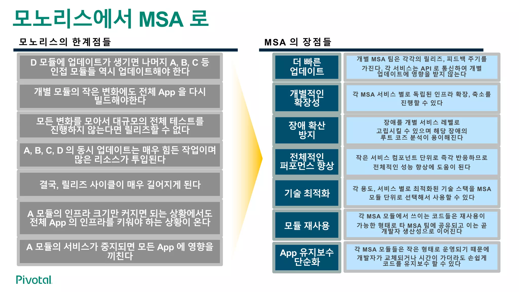 D 모듈에 업데이트가 생기면 나머지 A, B, C 등
인접 모듈들 역시 업데이트해야 한다
개별 모듈의 작은 변화에도 전체 App 을 다시
빌드해야한다
모든 변화를 모아서 대규모의 전체 테스트를
진행하지 않는다면 릴리즈할 수 없다
A, B, C, D 의 동시 업데이트는 매우 힘든 작업이며
많은 리소스가 투입된다
결국, 릴리즈 사이클이 매우 길어지게 된다
A 모듈의 인프라 크기만 커지면 되는 상황에서도
전체 App 의 인프라를 키워야 하는 상황이 온다
A 모듈의 서비스가 중지되면 모든 App 에 영향을
끼친다
더 빠른
업데이트
개별적인
확장성
장애 확산
방지
전체적인
퍼포먼스 향상
개별 MSA 팀은 각각의 릴리즈, 피드백 주기를
가진다. 각 서비스는 API 로 통신하여 개별
업데이트에 영향을 받지 않는다
각 MSA 서비스 별로 독립된 인프라 확장, 축소를
진행할 수 있다
장애를 개별 서비스 레벨로
고립시킬 수 있으며 해당 장애의
루트 코즈 분석이 용이해진다
작은 서비스 컴포넌트 단위로 즉각 반응하므로
전체적인 성능 향상에 도움이 된다
모노리스의 한계점들 MSA 의 장점들
모노리스에서 MSA 로
기술 최적화
각 용도, 서비스 별로 최적화된 기술 스택을 MSA
모듈 단위로 선택해서 사용할 수 있다
모듈 재사용
각 MSA 모듈에서 쓰이는 코드들은 재사용이
가능한 형태로 타 MSA 팀에 공유되고 이는 곧
개발자 생산성으로 이어진다
App 유지보수
단순화
각 MSA 모듈들은 작은 형태로 운영되기 떄문에
개발자가 교체되거나 시간이 가더라도 손쉽게
코드를 유지보수 할 수 있다
 