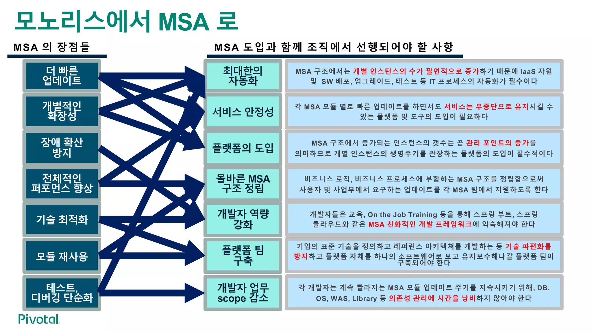 더 빠른
업데이트
개별적인
확장성
장애 확산
방지
전체적인
퍼포먼스 향상
MSA 의 장점들
모노리스에서 MSA 로
기술 최적화
모듈 재사용
테스트,
디버깅 단순화
최대한의
자동화
서비스 안정성
플랫폼의 도입
올바른 MSA
구조 정립
MSA 구조에서는 개별 인스턴스의 수가 필연적으로 증가하기 때문에 IaaS 자원
및 SW 배포, 업그레이드, 테스트 등 IT 프로세스의 자동화가 필수이다
각 MSA 모듈 별로 빠른 업데이트를 하면서도 서비스는 무중단으로 유지시킬 수
있는 플랫폼 및 도구의 도입이 필요하다
MSA 구조에서 증가되는 인스턴스의 갯수는 곧 관리 포인트의 증가를
의미하므로 개별 인스턴스의 생명주기를 관장하는 플랫폼의 도입이 필수적이다
비즈니스 로직, 비즈니스 프로세스에 부합하는 MSA 구조를 정립함으로써
사용자 및 사업부에서 요구하는 업데이트를 각 MSA 팀에서 지원하도록 한다
MSA 도입과 함께 조직에서 선행되어야 할 사항
개발자 역량
강화
개발자들은 교육, On the Job Training 등을 통해 스프링 부트, 스프링
클라우드와 같은 MSA 친화적인 개발 프레임워크에 익숙해져야 한다
플랫폼 팀
구축
기업의 표준 기술을 정의하고 레퍼런스 아키텍쳐를 개발하는 등 기술 파편화를
방지하고 플랫폼 자체를 하나의 소프트웨어로 보고 유지보수해나갈 플랫폼 팀이
구축되어야 한다
개발자 업무
scope 감소
각 개발자는 계속 빨라지는 MSA 모듈 업데이트 주기를 지속시키기 위해, DB,
OS, WAS, Library 등 의존성 관리에 시간을 낭비하지 않아야 한다
 