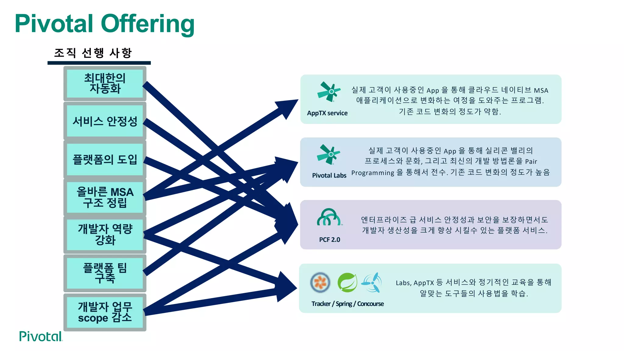 Pivotal Offering
최대한의
자동화
서비스 안정성
플랫폼의 도입
올바른 MSA
구조 정립
조직 선행 사항
개발자 역량
강화
플랫폼 팀
구축
개발자 업무
scope 감소
엔터프라이즈 급 서비스 안정성과 보안을 보장하면서도
개발자 생산성을 크게 향상 시킬수 있는 플랫폼 서비스.
PCF 2.0
Pivotal Labs
AppTX service
실제 고객이 사용중인 App 을 통해 실리콘 밸리의
프로세스와 문화, 그리고 최신의 개발 방법론을 Pair
Programming 을 통해서 전수. 기존 코드 변화의 정도가 높음
실제 고객이 사용중인 App 을 통해 클라우드 네이티브 MSA
애플리케이션으로 변화하는 여정을 도와주는 프로그램.
기존 코드 변화의 정도가 약함.
Tracker/Spring/Concourse
Labs, AppTX 등 서비스와 정기적인 교육을 통해
알맞는 도구들의 사용법을 학습.
 