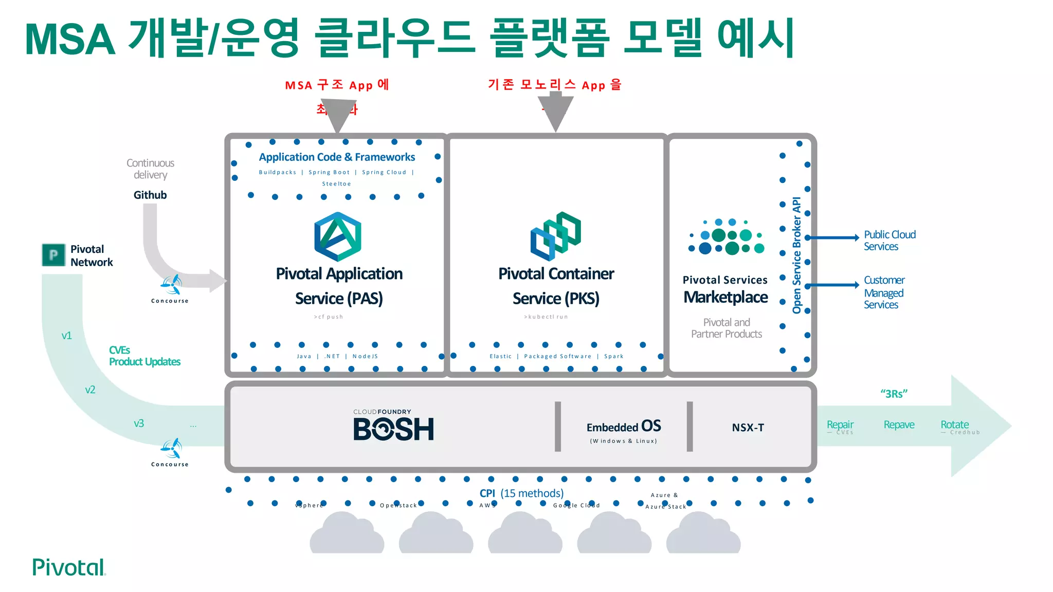 Embedded OS
(W in d o w s & L in u x )
NSX-T
CPI (15 methods)
v1
v2
v3 ...
CVEs
ProductUpdates
Ja v a | .N E T | N o d e JS
Pivotal Application
Service(PAS)
Application Code & Frameworks
B u ild p a c k s | S p r in g B o o t | S p r in g C lo u d |
S te e lto e
E la s tic | P a c k a g e d S o ftw a r e | S p a r k
Pivotal Container
Service(PKS)
> c f p u s h > k u b e c tl r u n
기 존 모 노 리 스 App 을
구 동
M SA 구 조 App 에
최 적 화
v S p h e r e
A z u r e &
A z u r e S ta c kG o o g le C lo u dA W SO p e n s ta c k
Pivotal
Network
“3Rs”
Github
C o n c o u r s e
C o n c o u r s e
Pivotal Services
Marketplace
Pivotal and
PartnerProducts
Continuous
delivery
PublicCloud
Services
Customer
Managed
Services
OpenServiceBrokerAPI
Repair— C V E s
Repave Rotate— C r e d h u b
MSA 개발/운영 클라우드 플랫폼 모델 예시
 